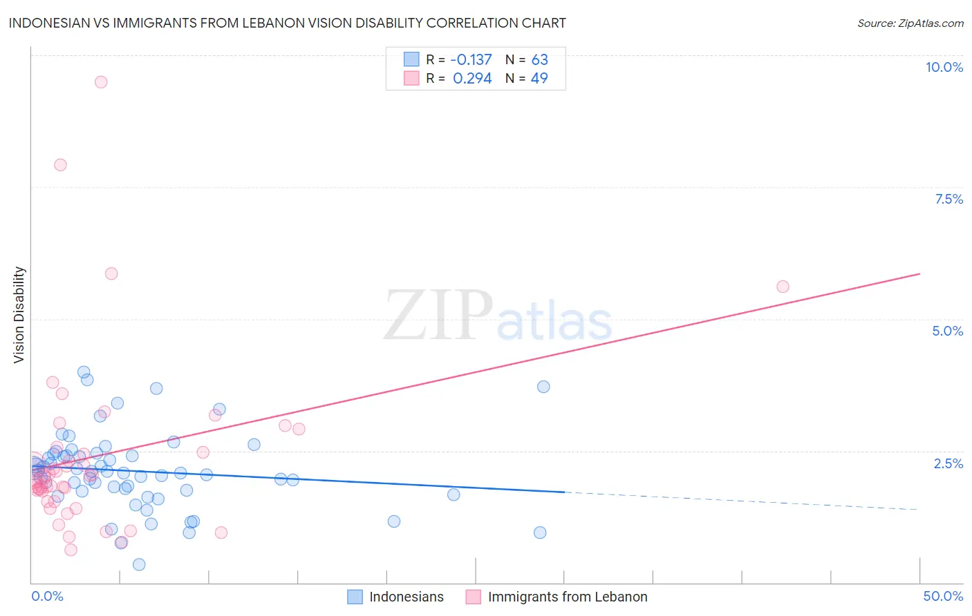 Indonesian vs Immigrants from Lebanon Vision Disability