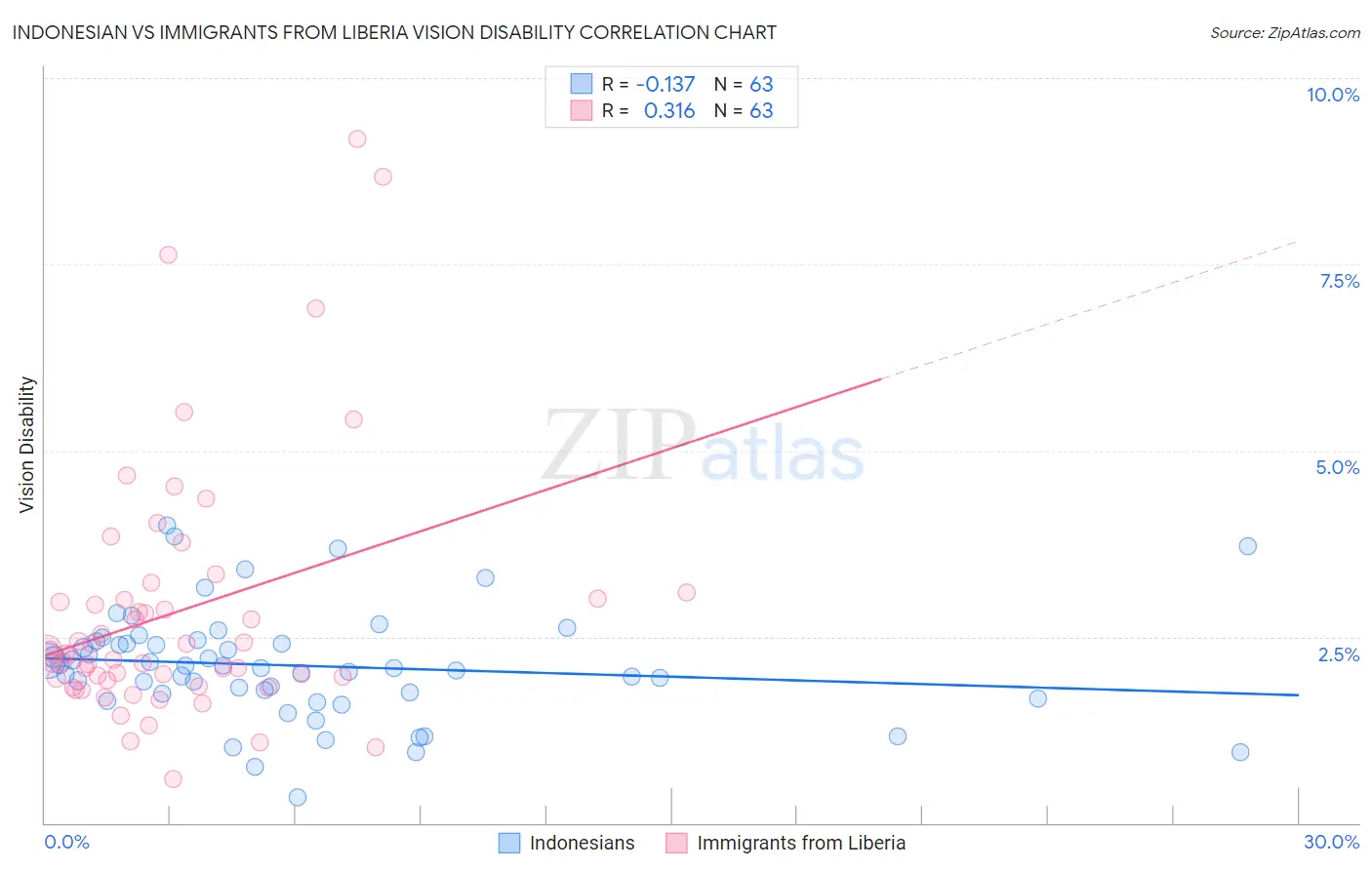 Indonesian vs Immigrants from Liberia Vision Disability