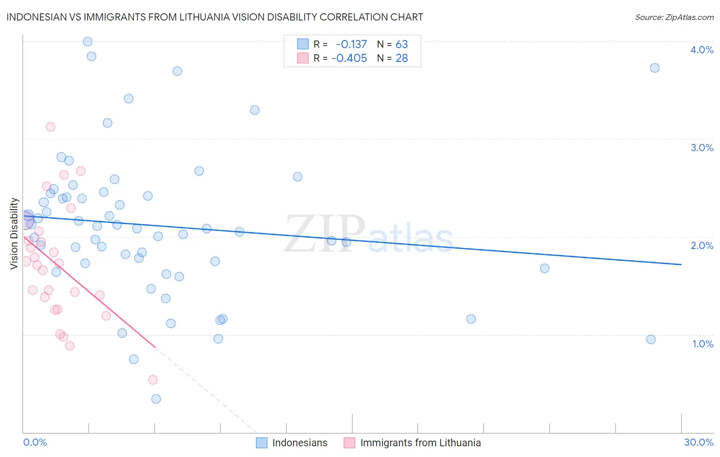 Indonesian vs Immigrants from Lithuania Vision Disability