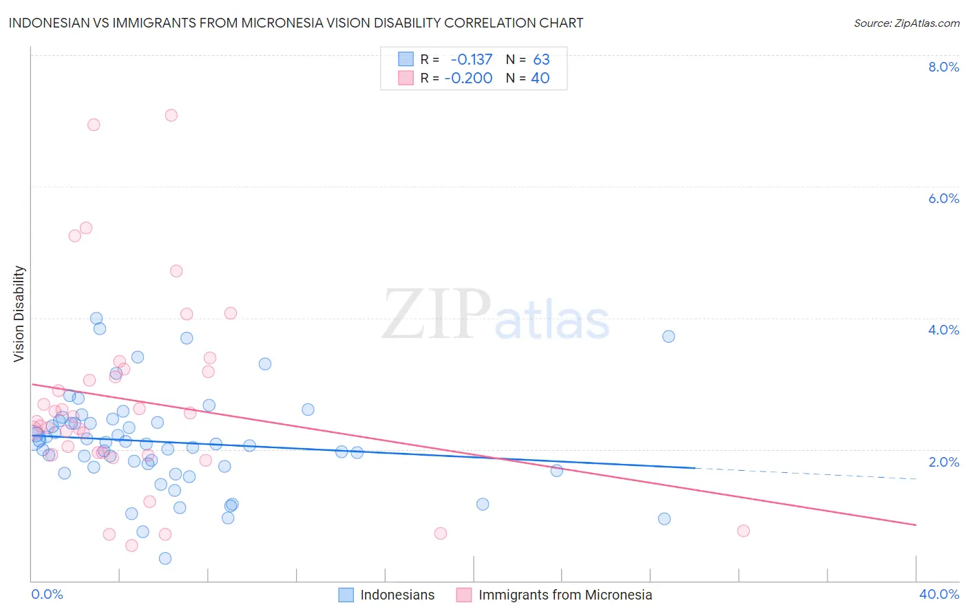 Indonesian vs Immigrants from Micronesia Vision Disability