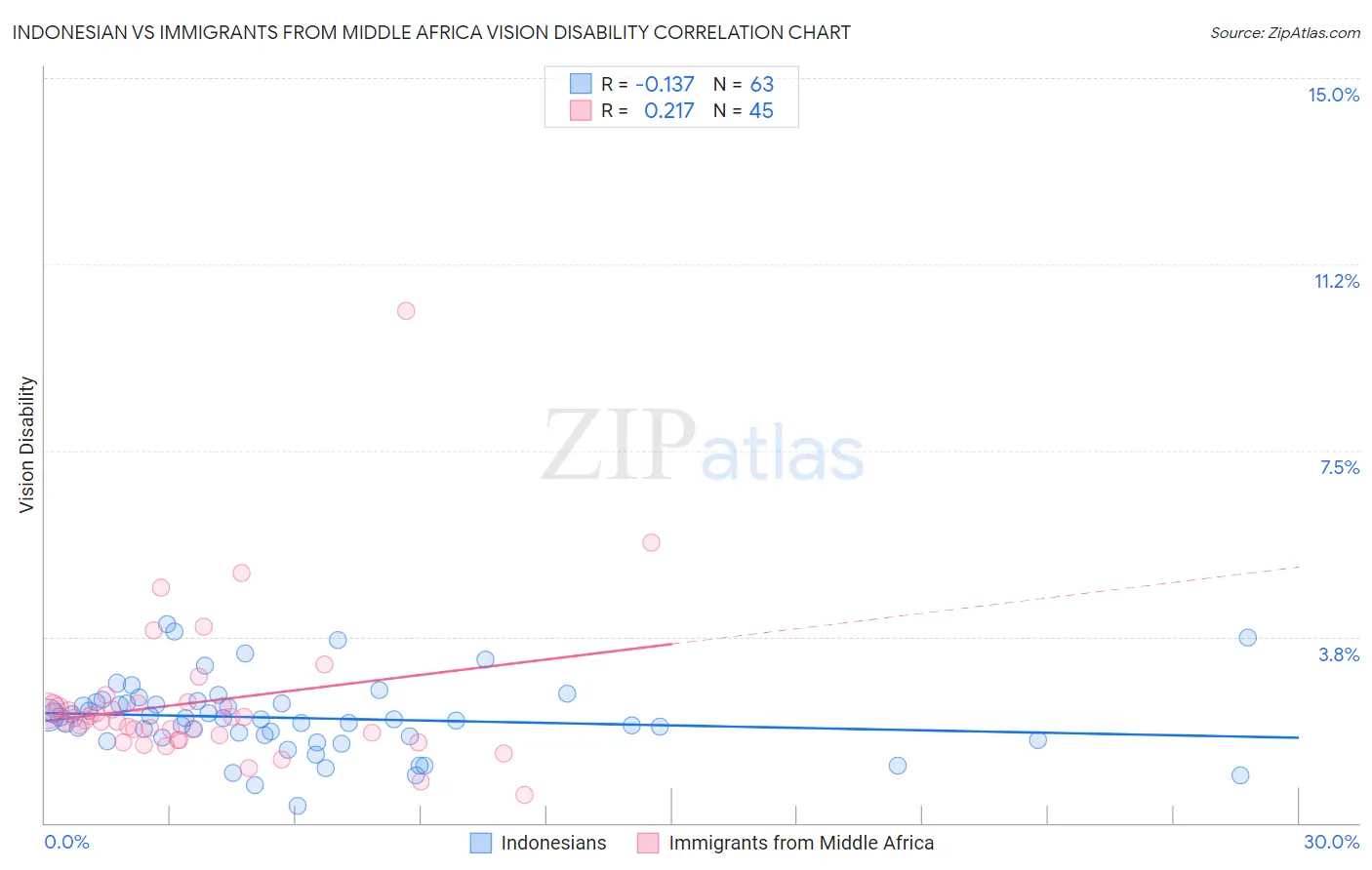 Indonesian vs Immigrants from Middle Africa Vision Disability
