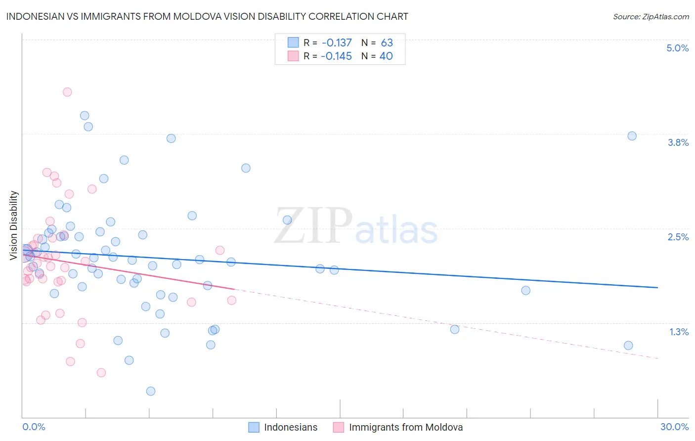Indonesian vs Immigrants from Moldova Vision Disability