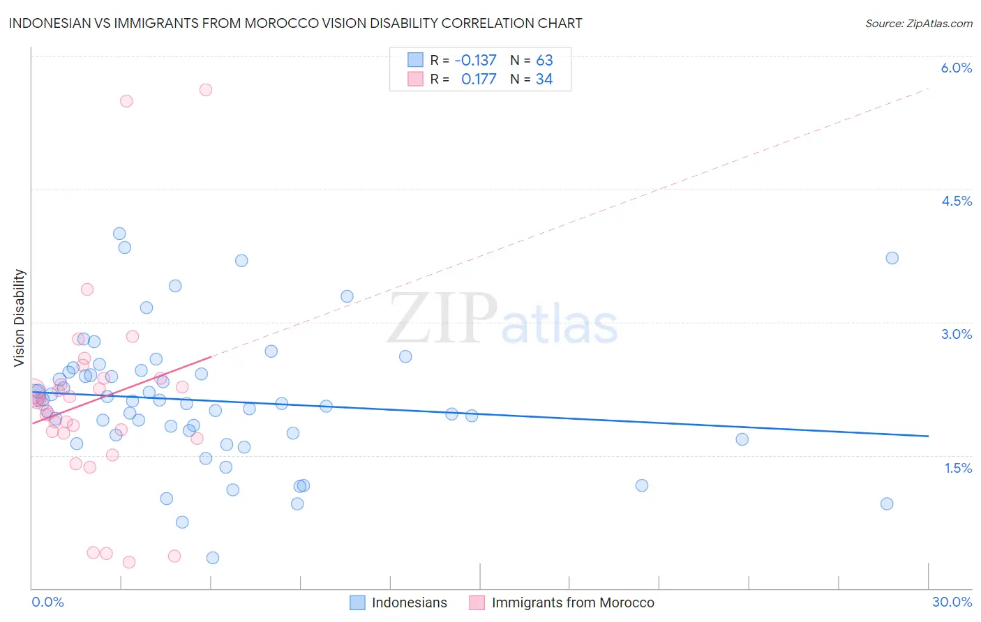 Indonesian vs Immigrants from Morocco Vision Disability