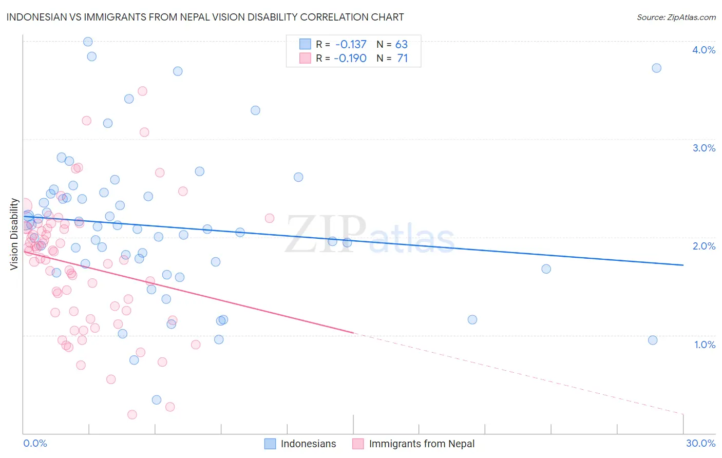 Indonesian vs Immigrants from Nepal Vision Disability