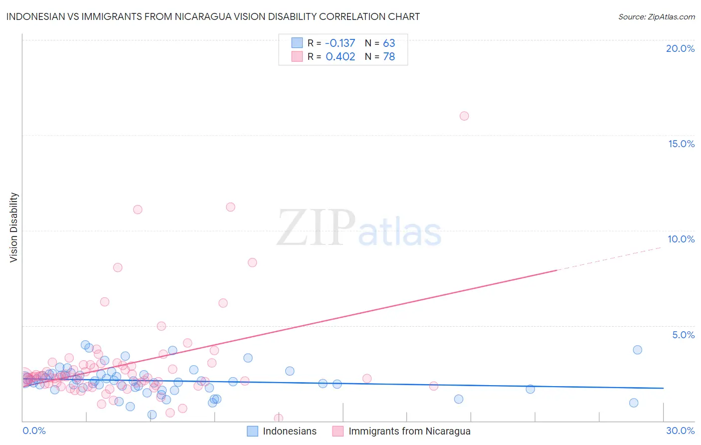 Indonesian vs Immigrants from Nicaragua Vision Disability