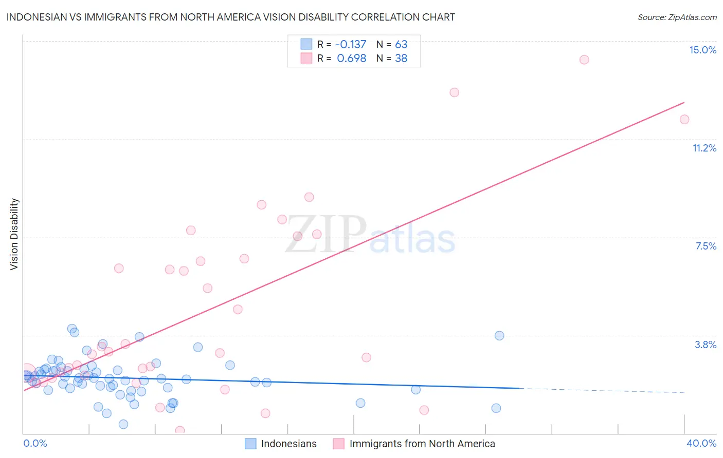 Indonesian vs Immigrants from North America Vision Disability