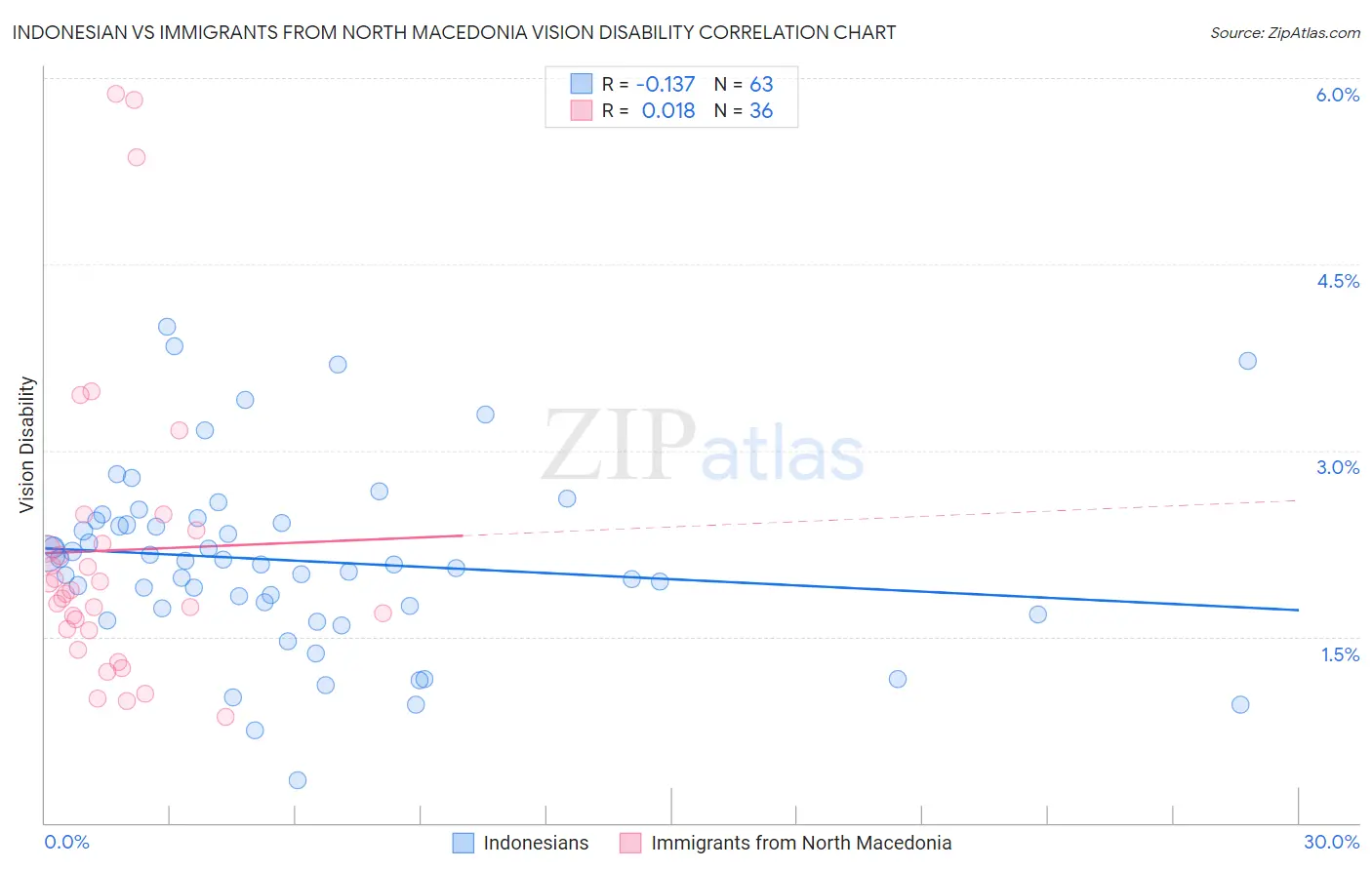 Indonesian vs Immigrants from North Macedonia Vision Disability