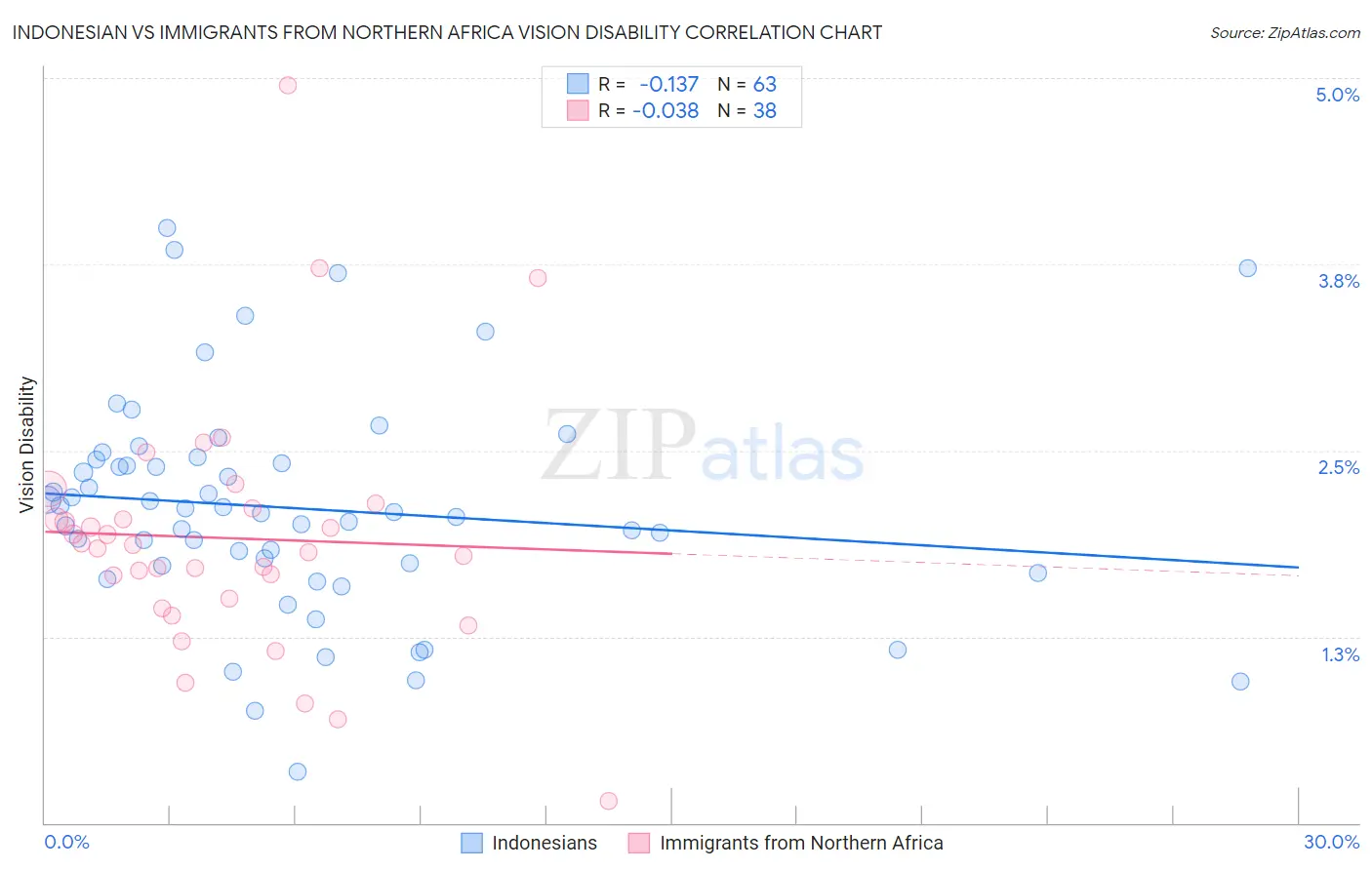 Indonesian vs Immigrants from Northern Africa Vision Disability