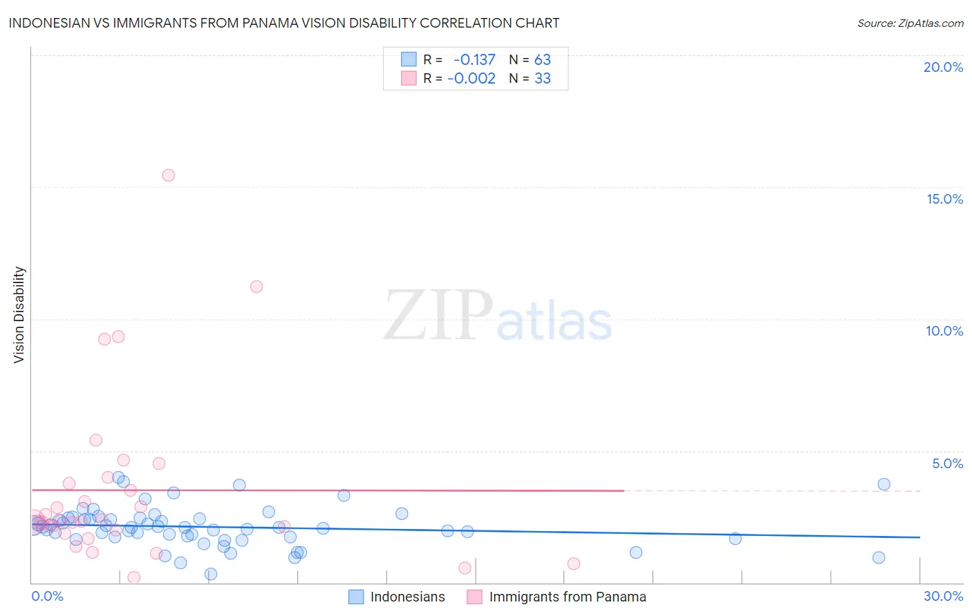 Indonesian vs Immigrants from Panama Vision Disability