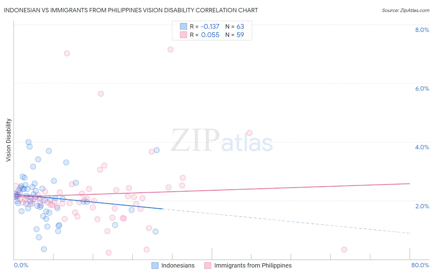 Indonesian vs Immigrants from Philippines Vision Disability