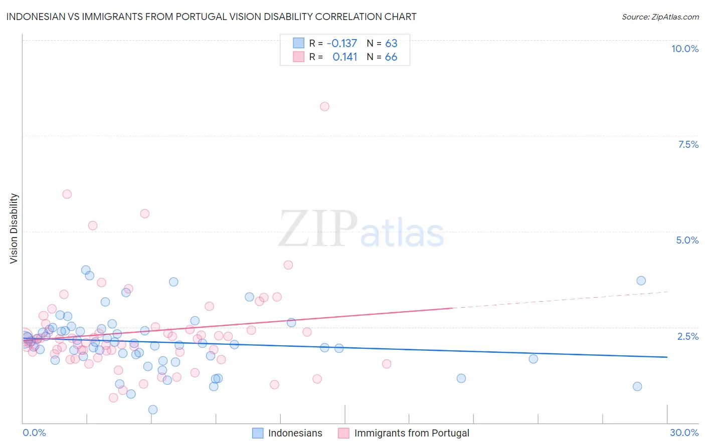 Indonesian vs Immigrants from Portugal Vision Disability
