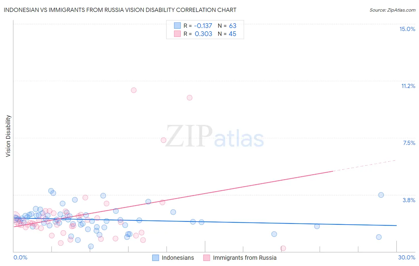 Indonesian vs Immigrants from Russia Vision Disability