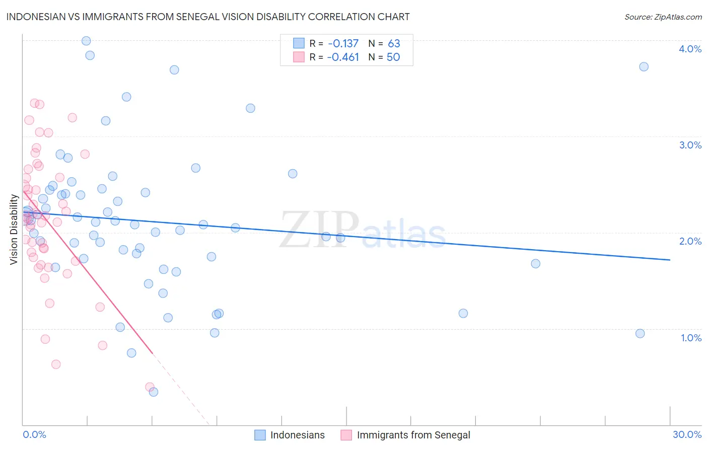 Indonesian vs Immigrants from Senegal Vision Disability