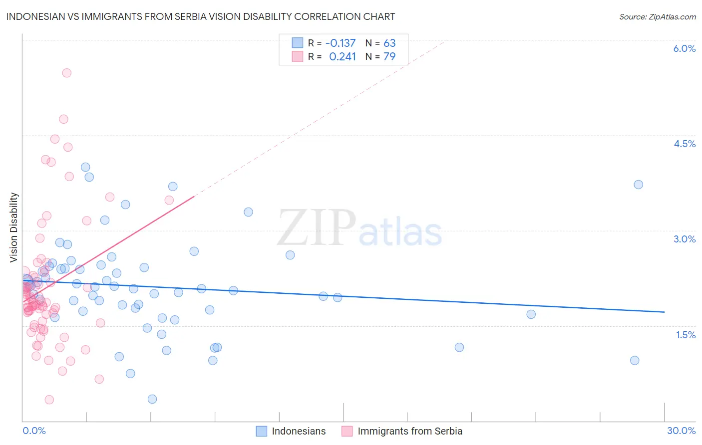 Indonesian vs Immigrants from Serbia Vision Disability