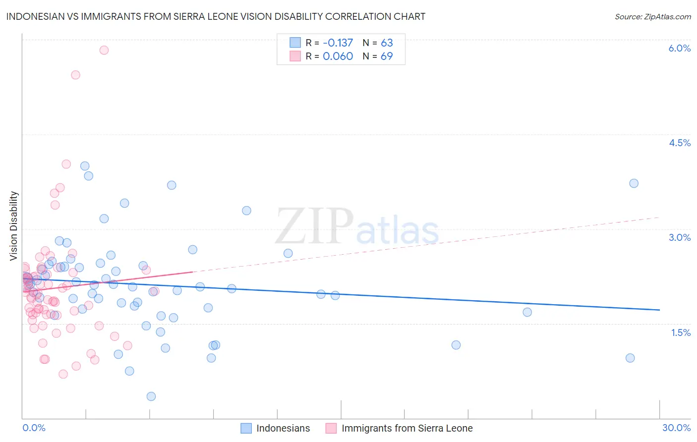 Indonesian vs Immigrants from Sierra Leone Vision Disability