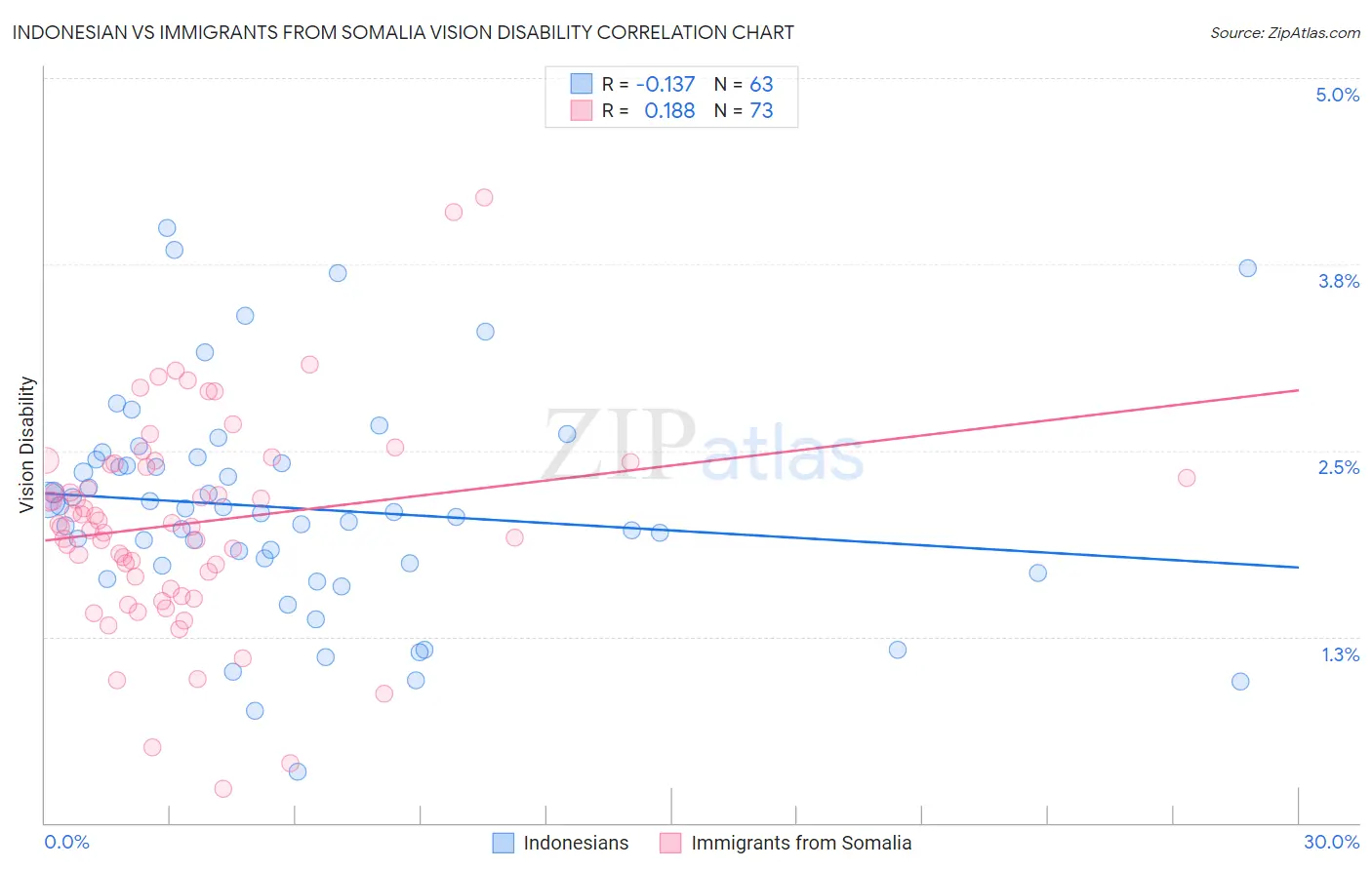 Indonesian vs Immigrants from Somalia Vision Disability