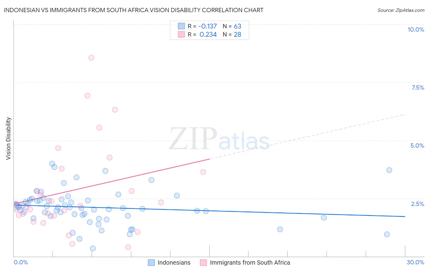 Indonesian vs Immigrants from South Africa Vision Disability