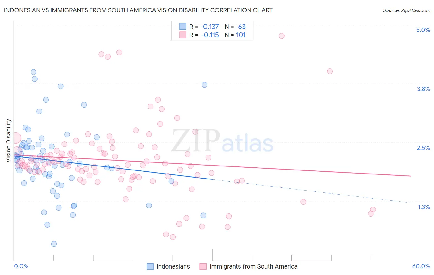 Indonesian vs Immigrants from South America Vision Disability