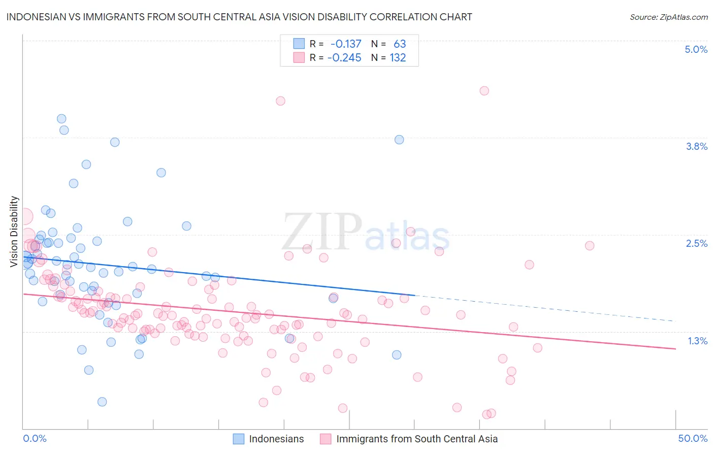 Indonesian vs Immigrants from South Central Asia Vision Disability