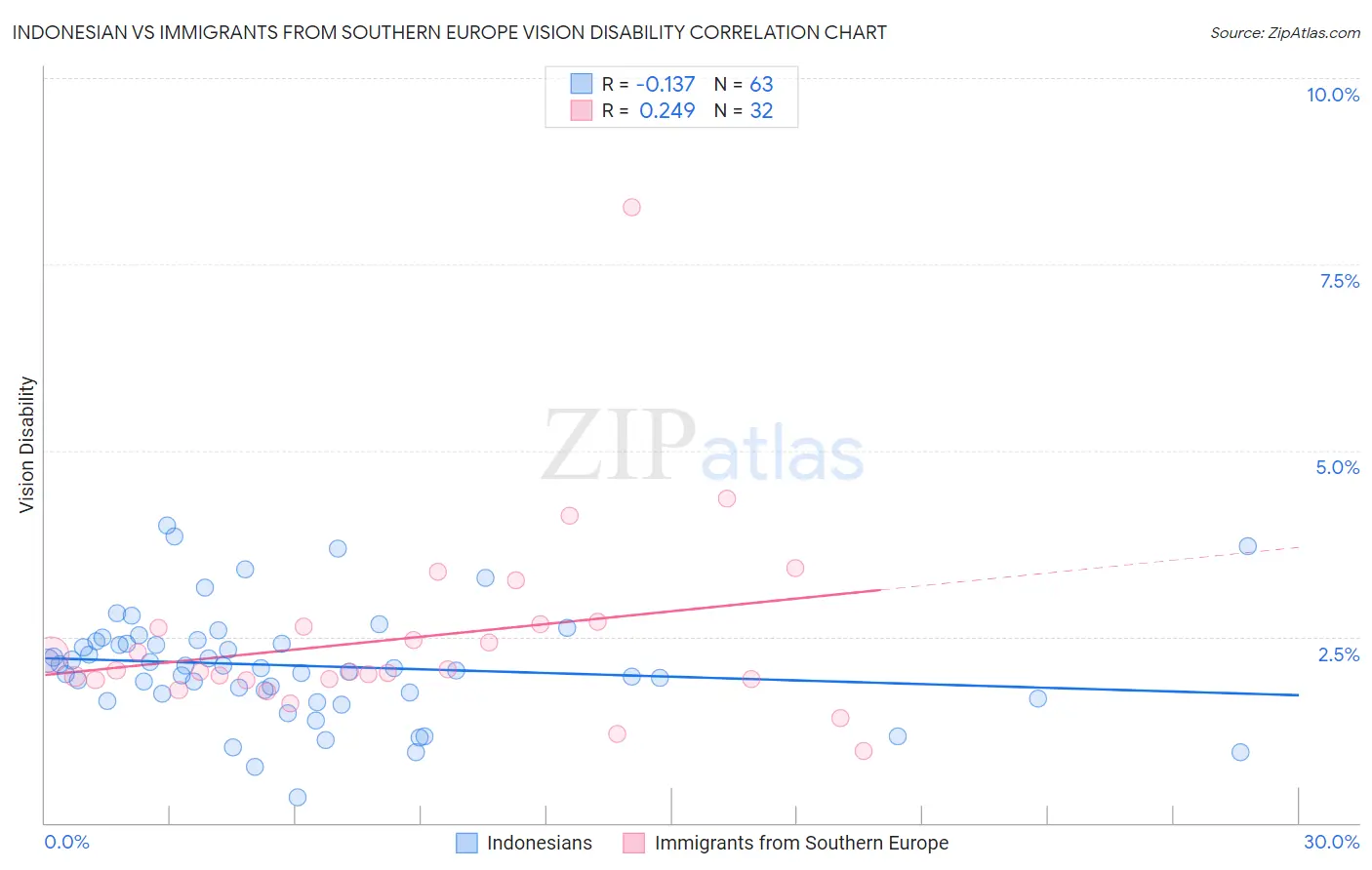 Indonesian vs Immigrants from Southern Europe Vision Disability