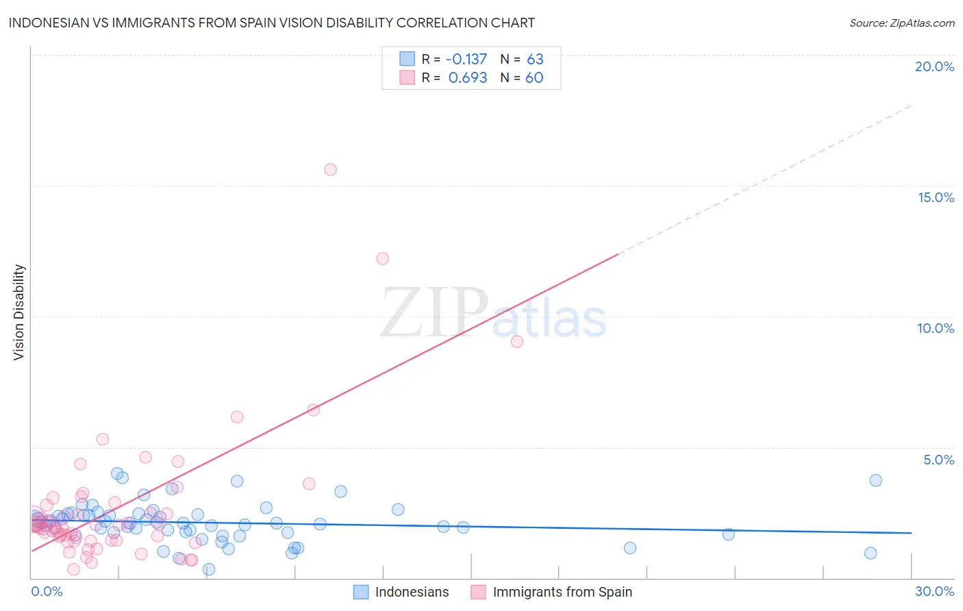 Indonesian vs Immigrants from Spain Vision Disability