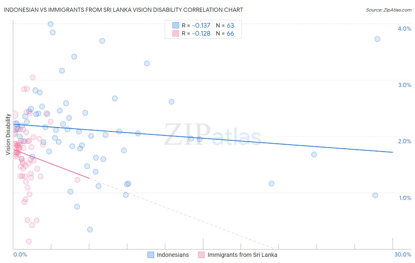 Indonesian vs Immigrants from Sri Lanka Vision Disability