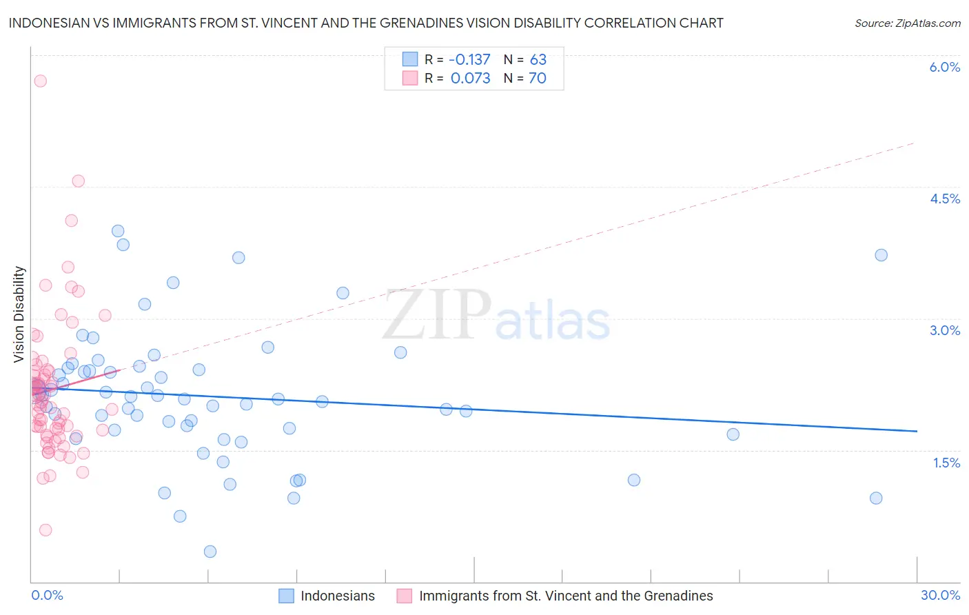 Indonesian vs Immigrants from St. Vincent and the Grenadines Vision Disability