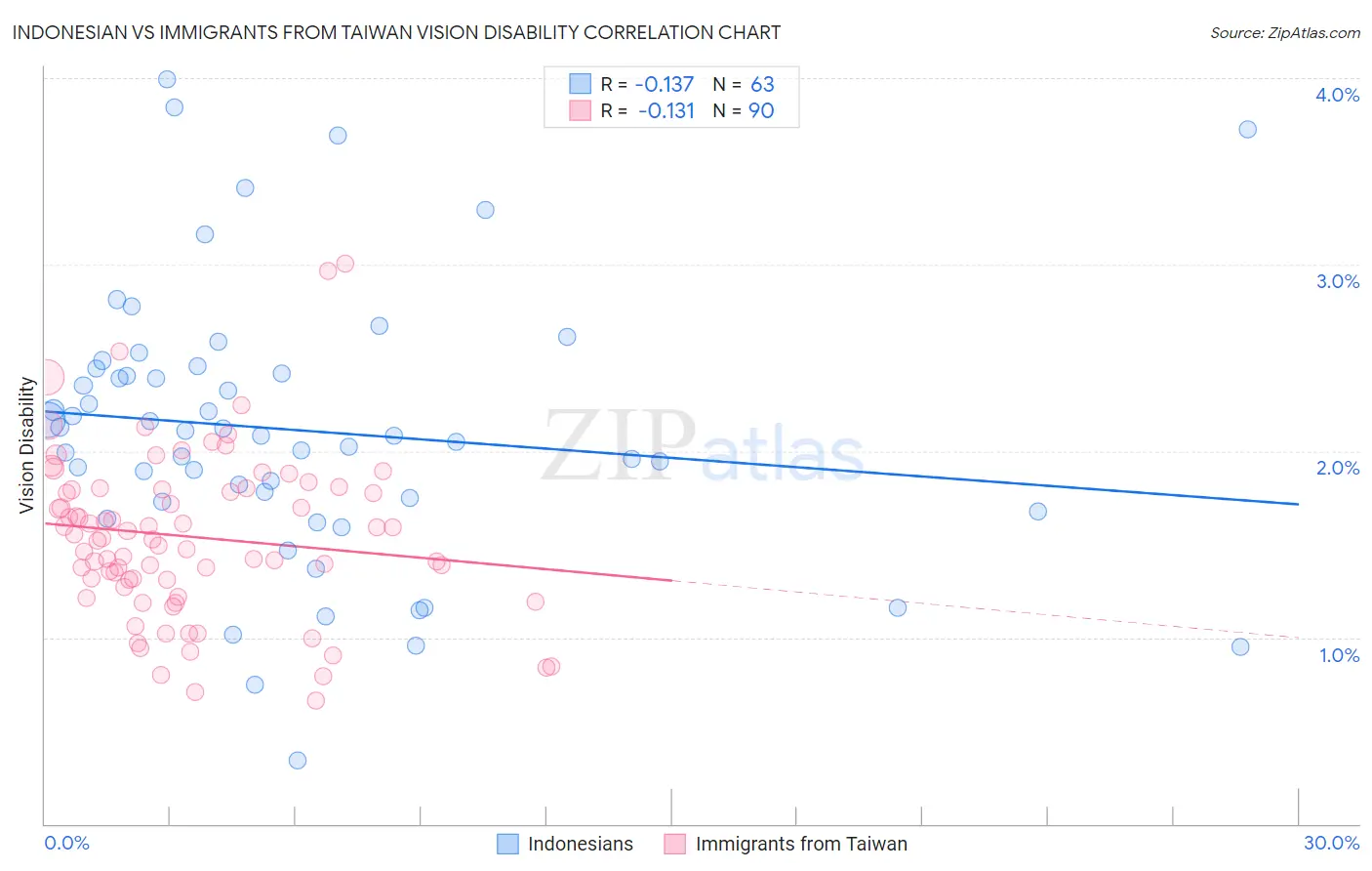 Indonesian vs Immigrants from Taiwan Vision Disability