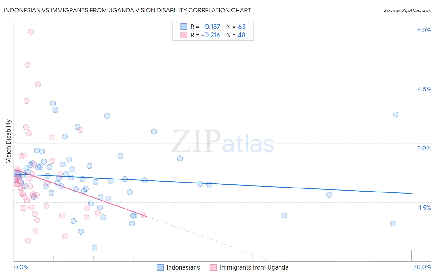 Indonesian vs Immigrants from Uganda Vision Disability