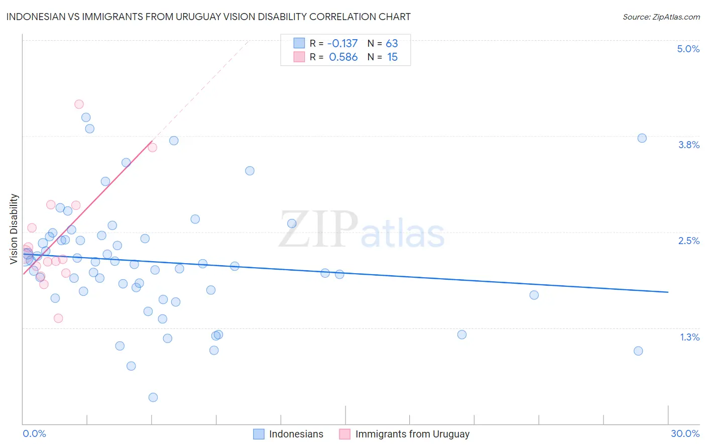 Indonesian vs Immigrants from Uruguay Vision Disability