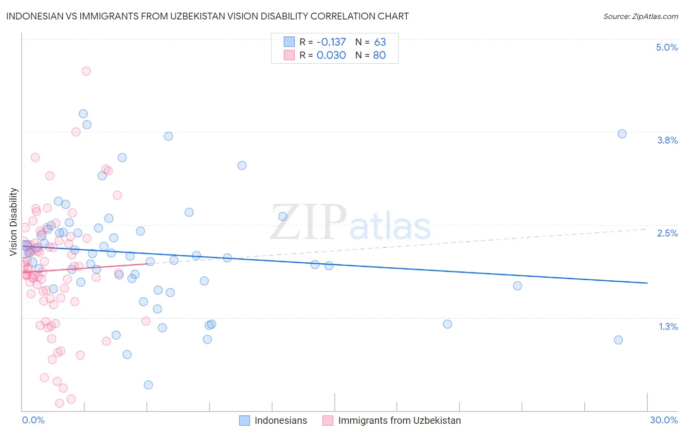 Indonesian vs Immigrants from Uzbekistan Vision Disability