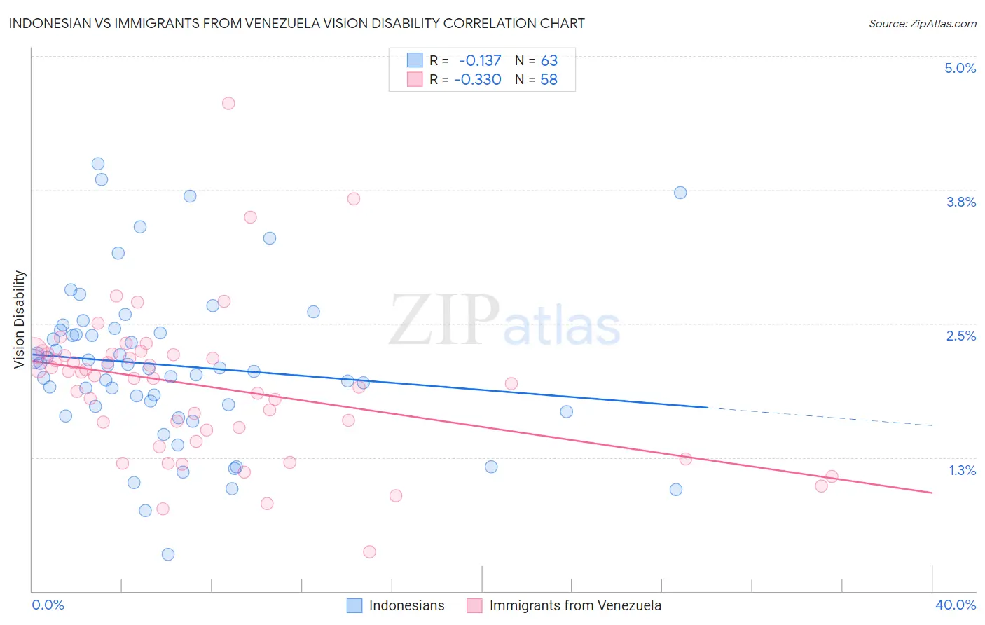 Indonesian vs Immigrants from Venezuela Vision Disability