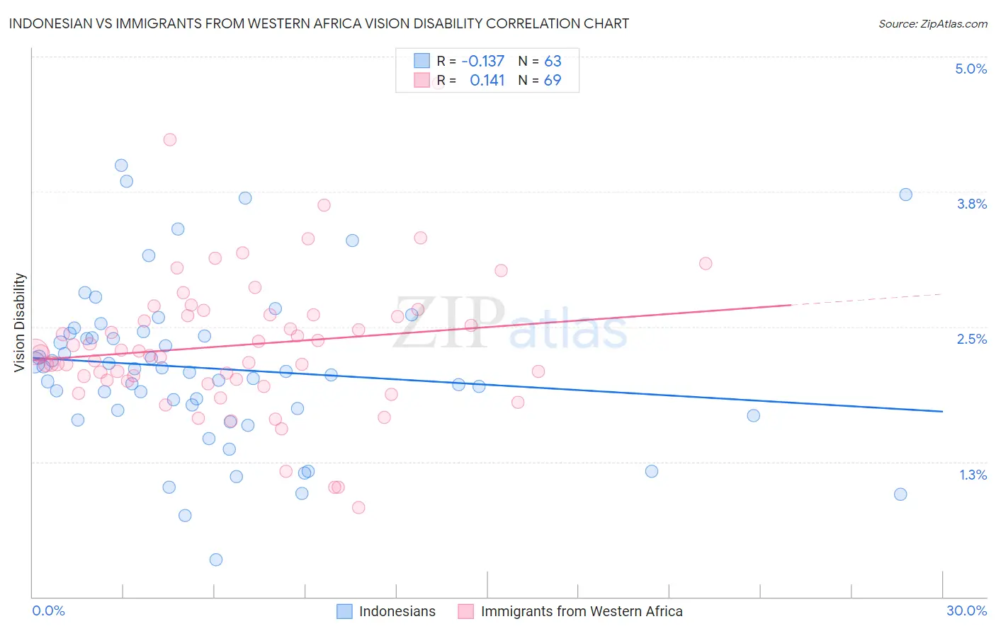 Indonesian vs Immigrants from Western Africa Vision Disability