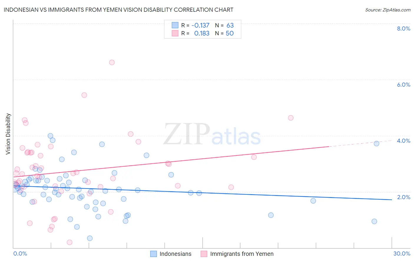 Indonesian vs Immigrants from Yemen Vision Disability