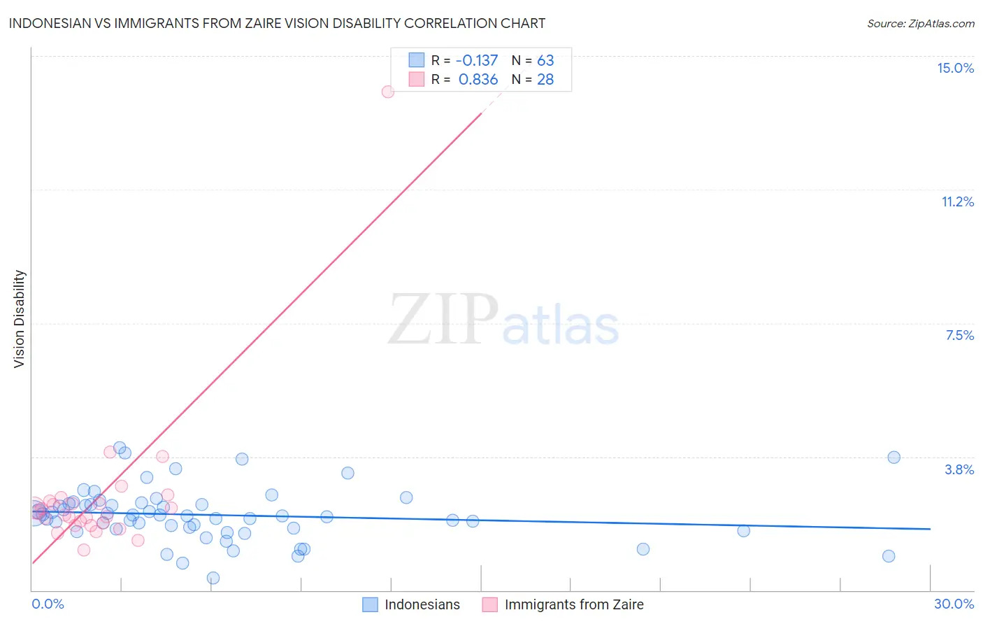 Indonesian vs Immigrants from Zaire Vision Disability