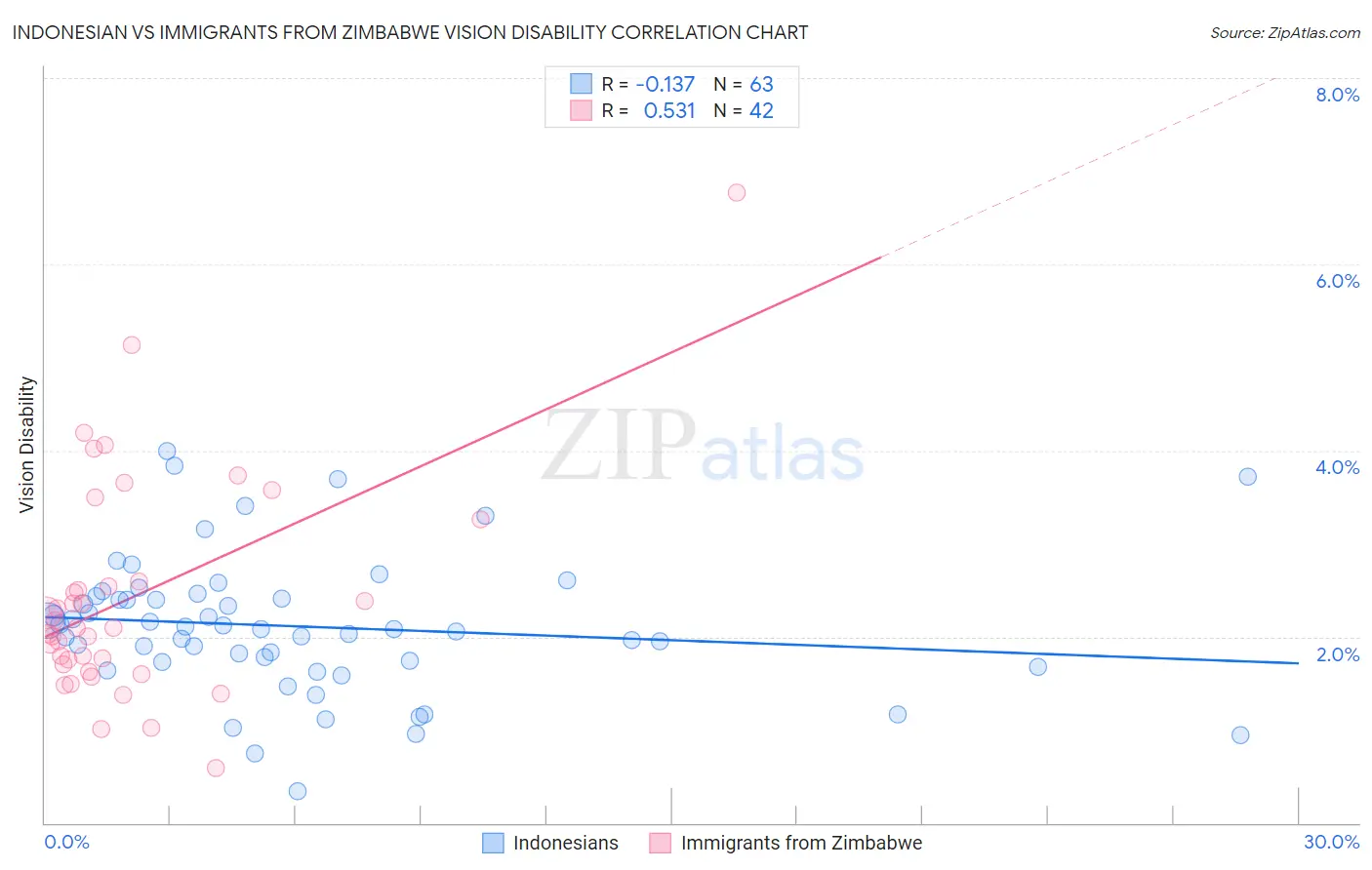 Indonesian vs Immigrants from Zimbabwe Vision Disability