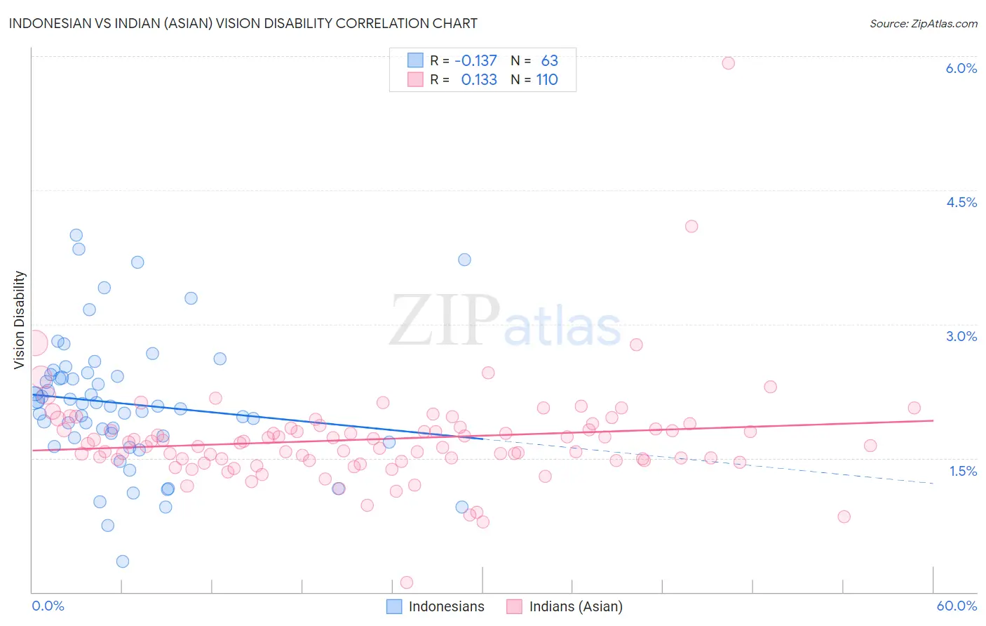 Indonesian vs Indian (Asian) Vision Disability