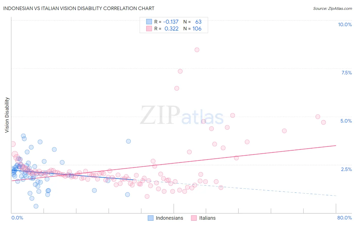 Indonesian vs Italian Vision Disability