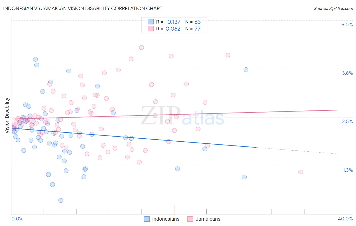 Indonesian vs Jamaican Vision Disability