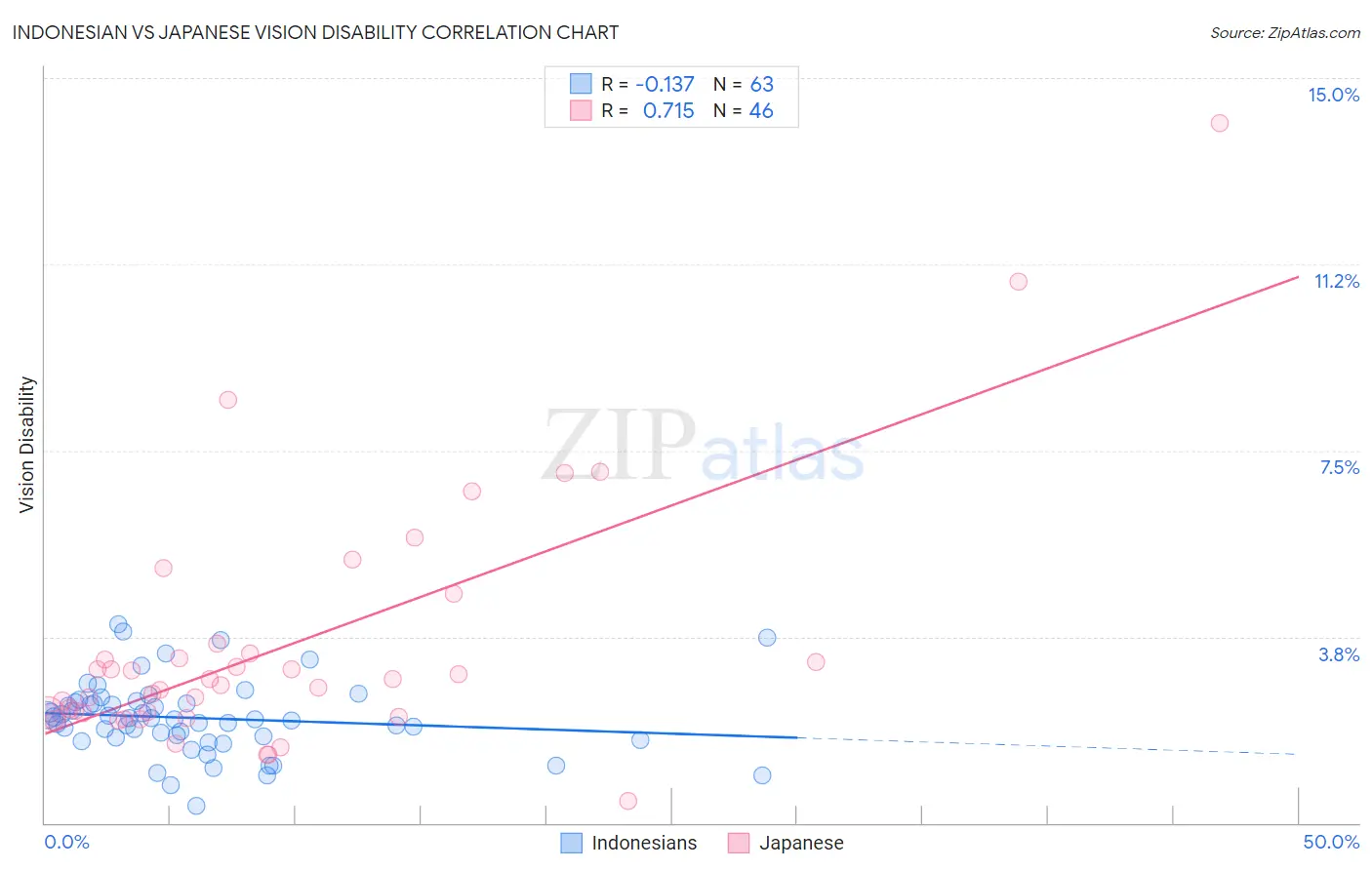 Indonesian vs Japanese Vision Disability