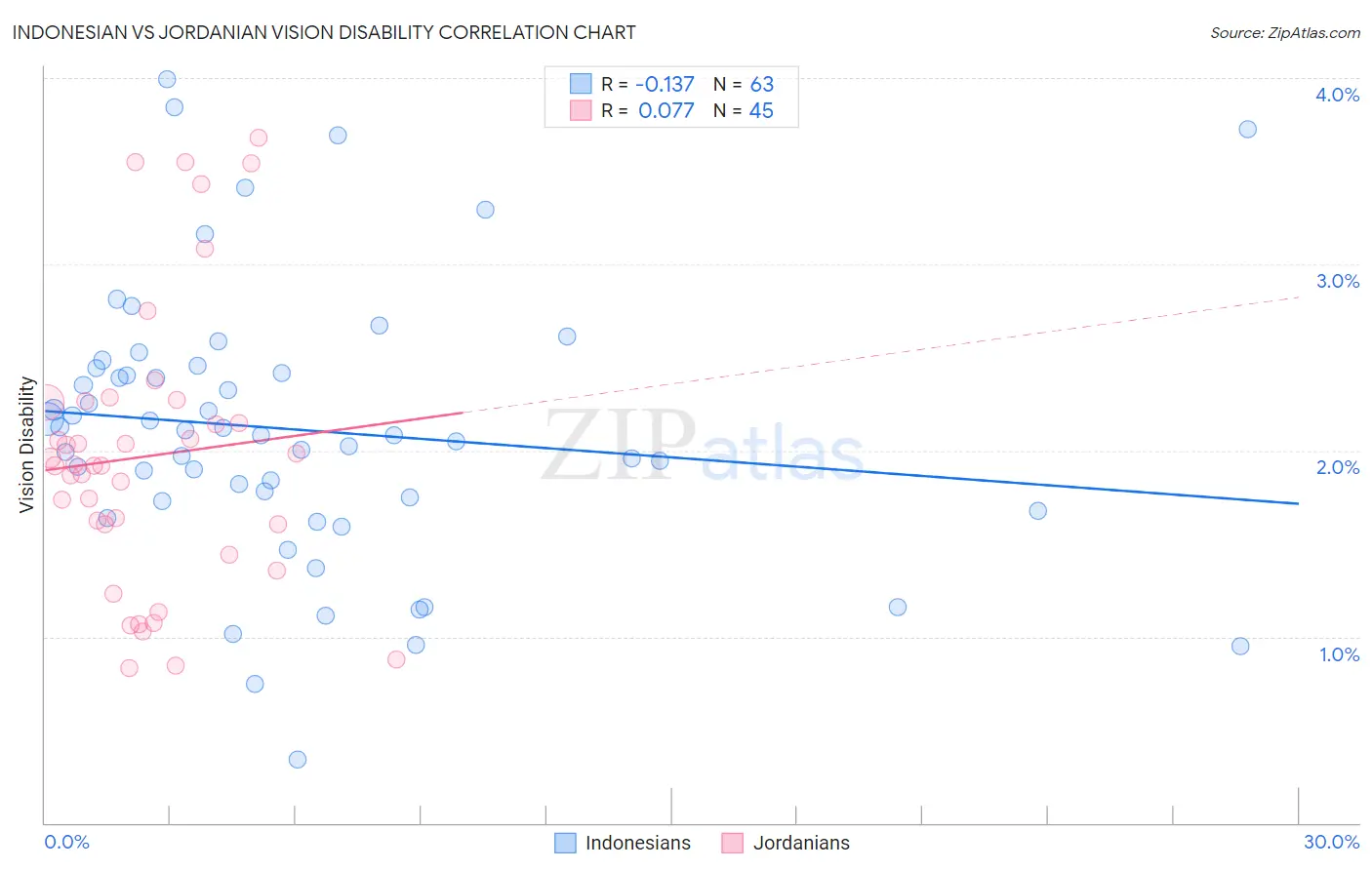 Indonesian vs Jordanian Vision Disability