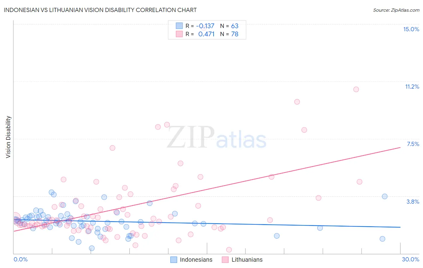 Indonesian vs Lithuanian Vision Disability