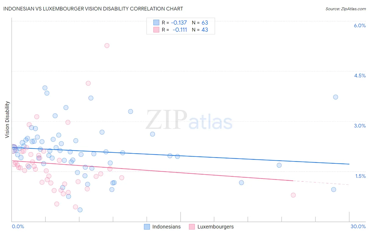 Indonesian vs Luxembourger Vision Disability