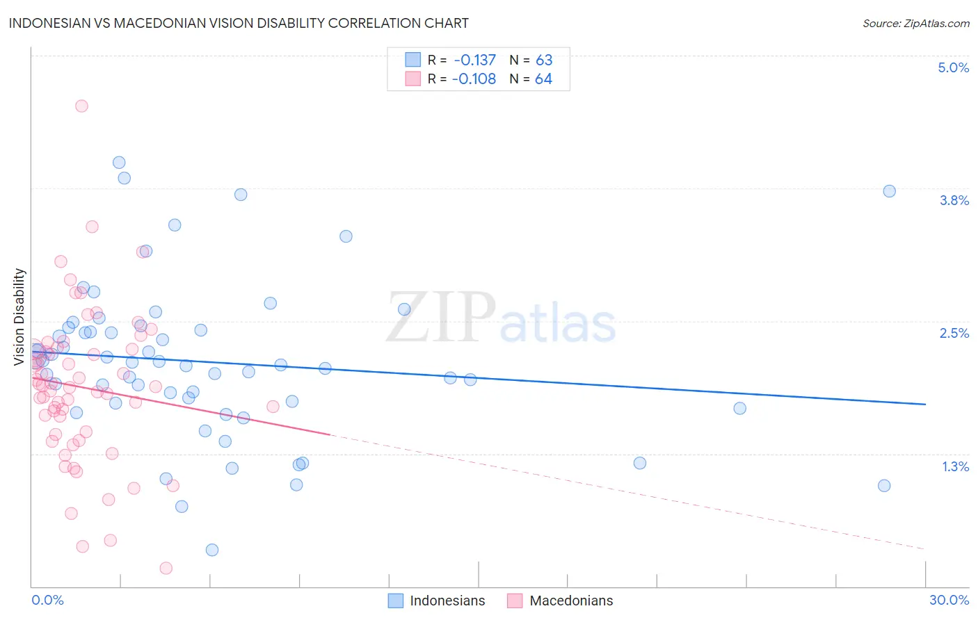 Indonesian vs Macedonian Vision Disability
