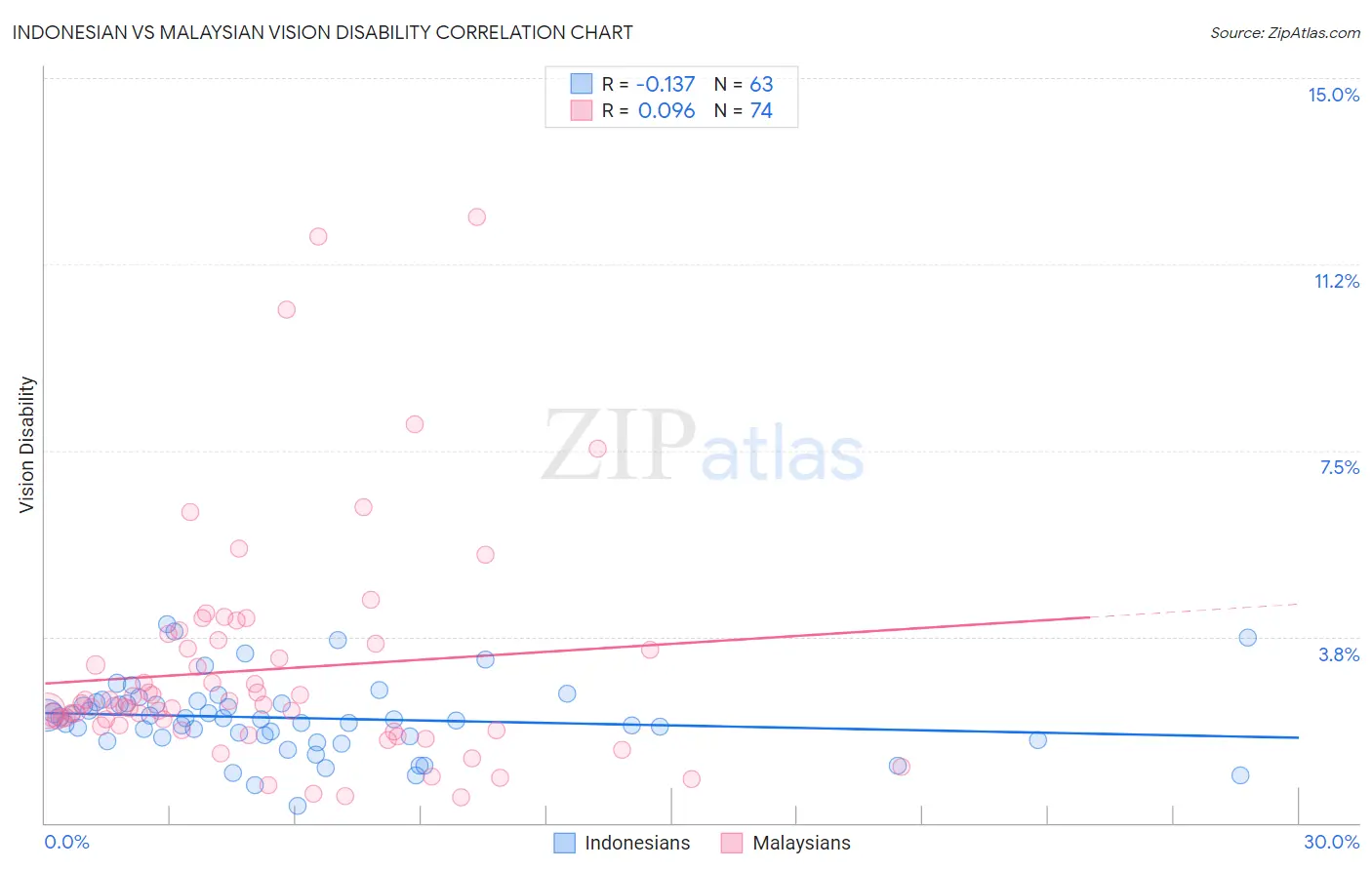 Indonesian vs Malaysian Vision Disability