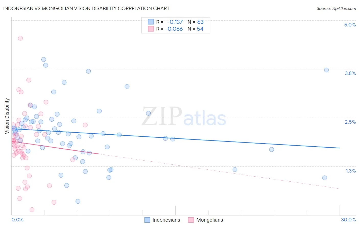 Indonesian vs Mongolian Vision Disability