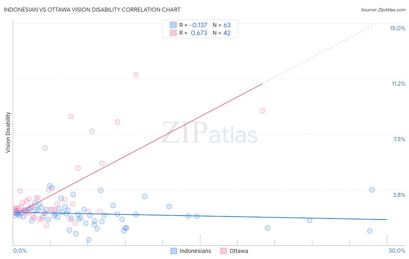 Indonesian vs Ottawa Vision Disability