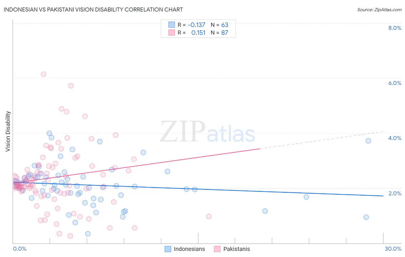 Indonesian vs Pakistani Vision Disability