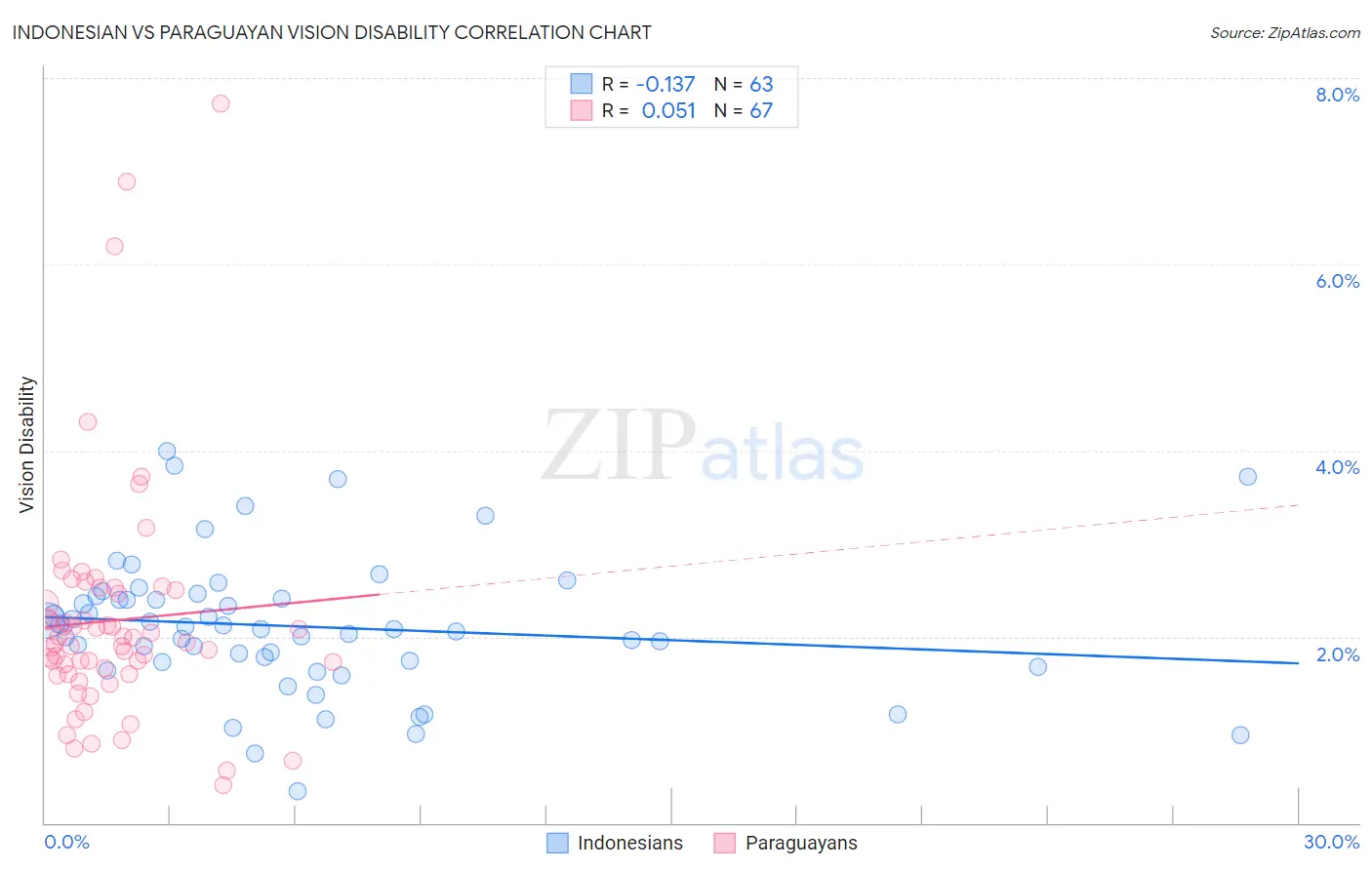 Indonesian vs Paraguayan Vision Disability