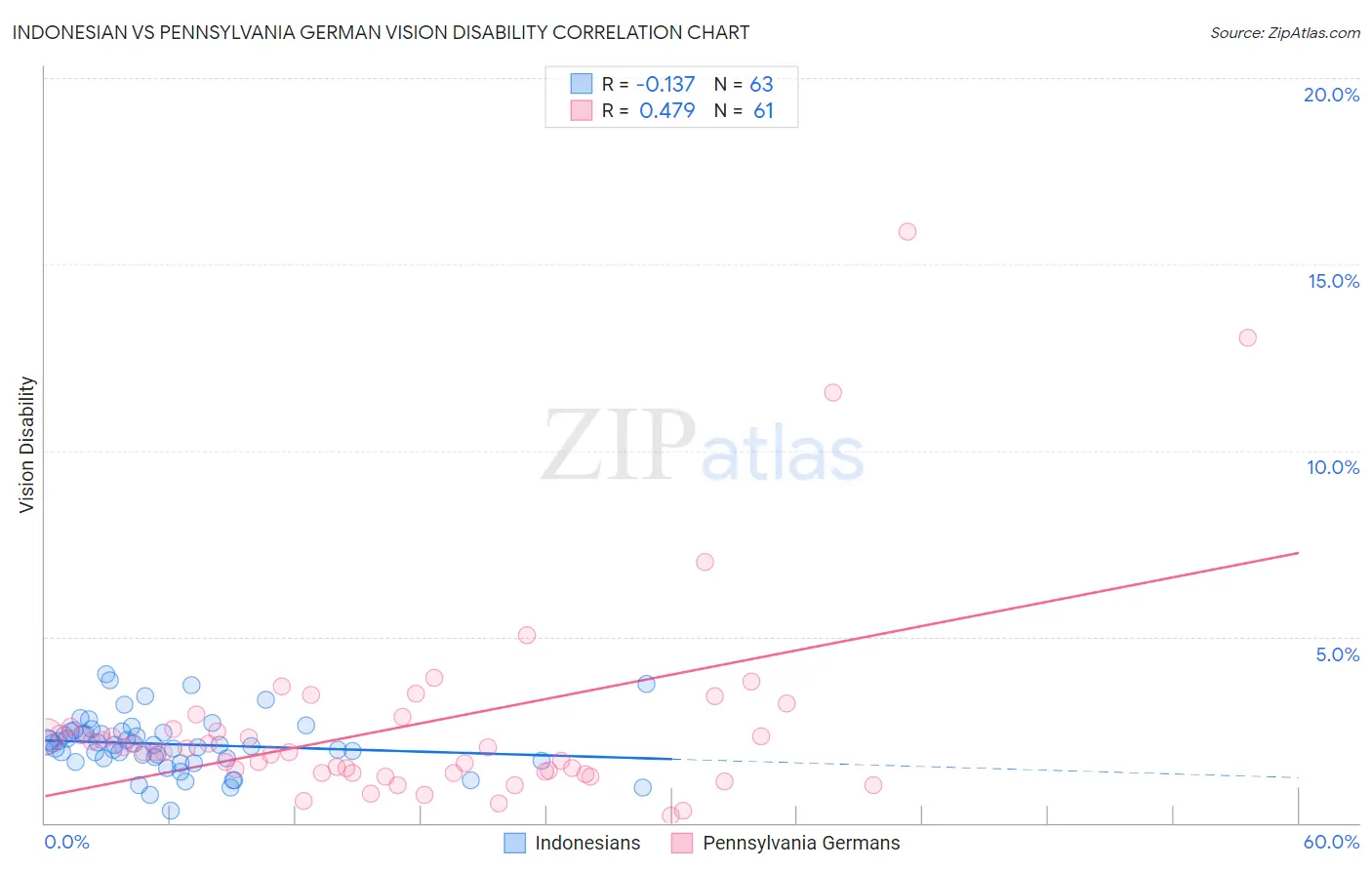 Indonesian vs Pennsylvania German Vision Disability